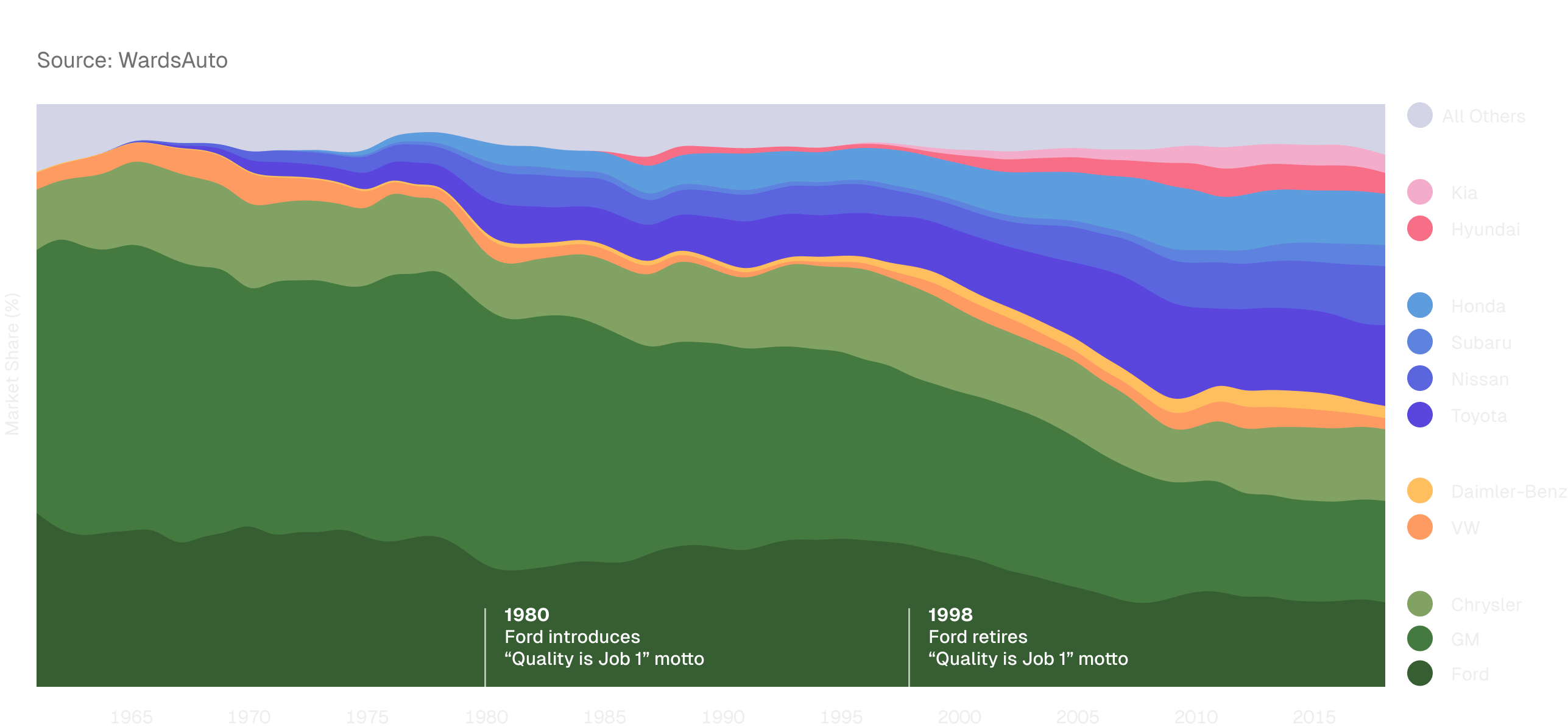 A chart showing the rise of Japanese automakers in the U.S. market. Ford maintains market share from 1980 to 1998, but it declines in the 2000s.